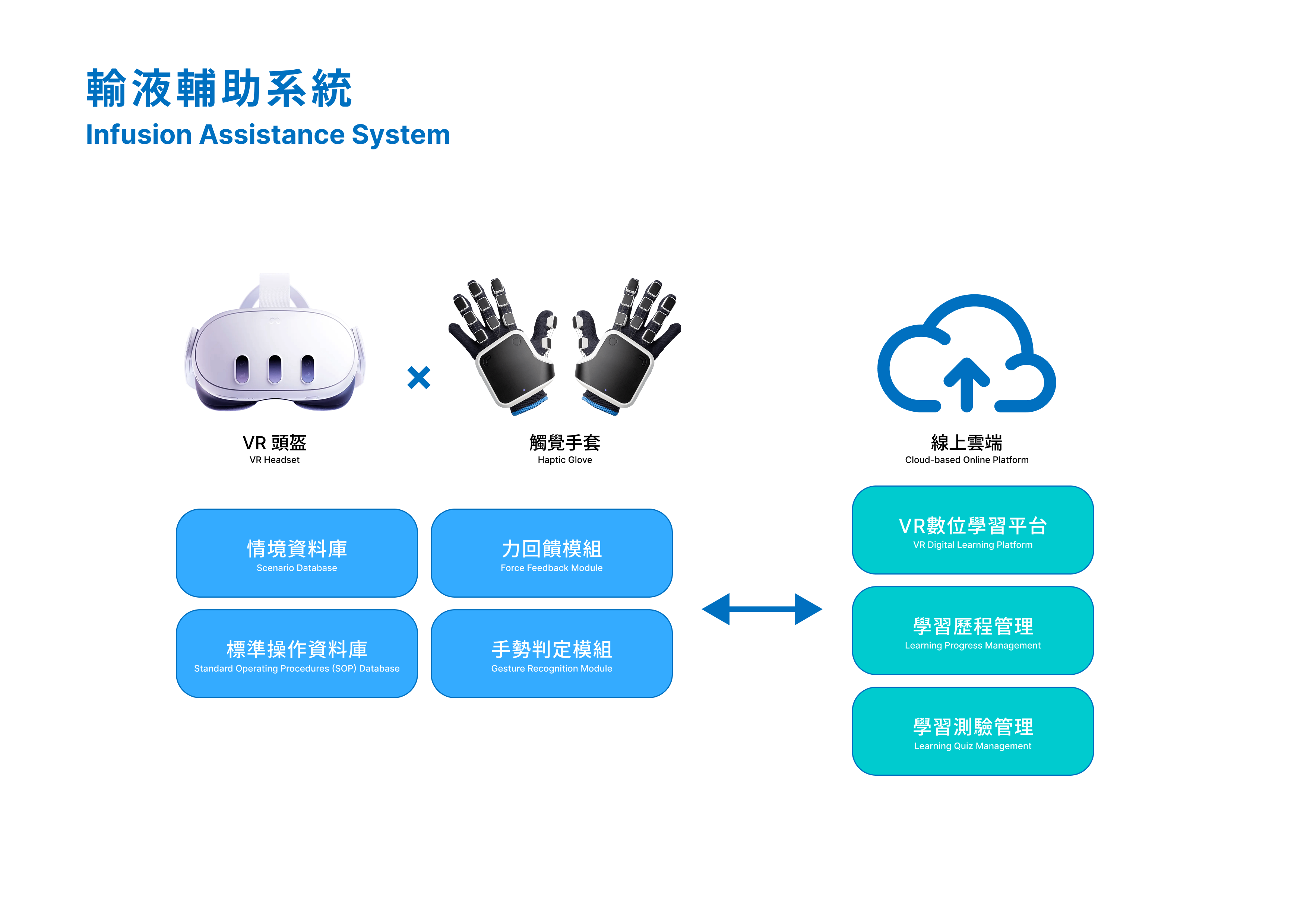 輸液輔助系統架構圖